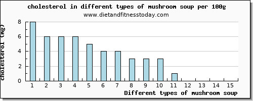 mushroom soup cholesterol per 100g